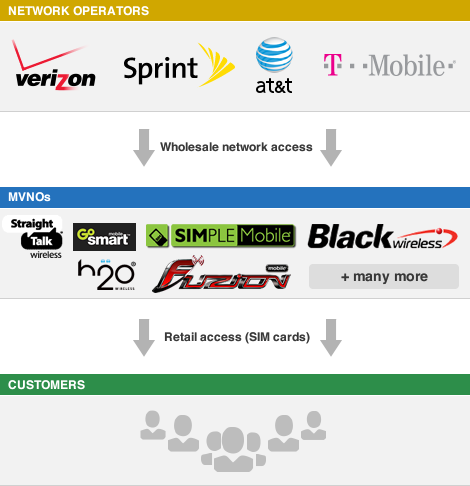 Mobile Virtual Network Operators